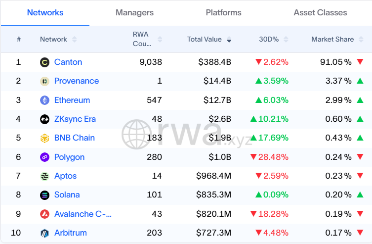 top networks by RWA adoption