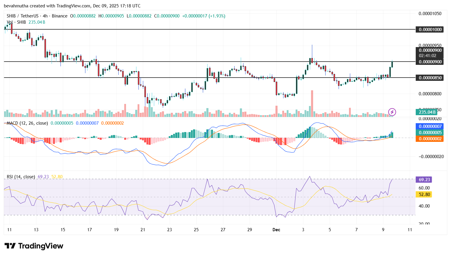 Shiba Inu Price Surges as Whale Transfers Hit Highest Levels Since June