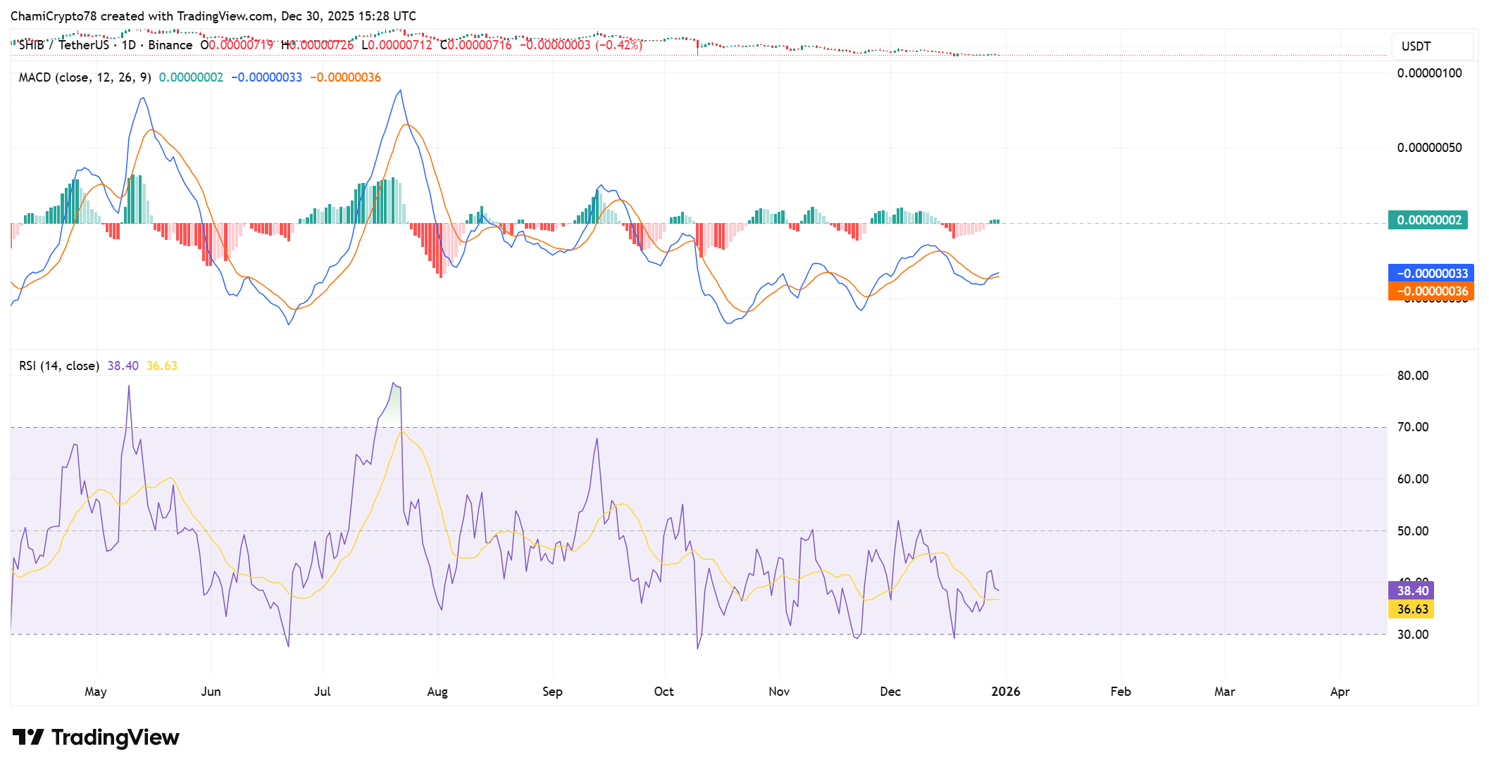 SHIB Price action analysis
