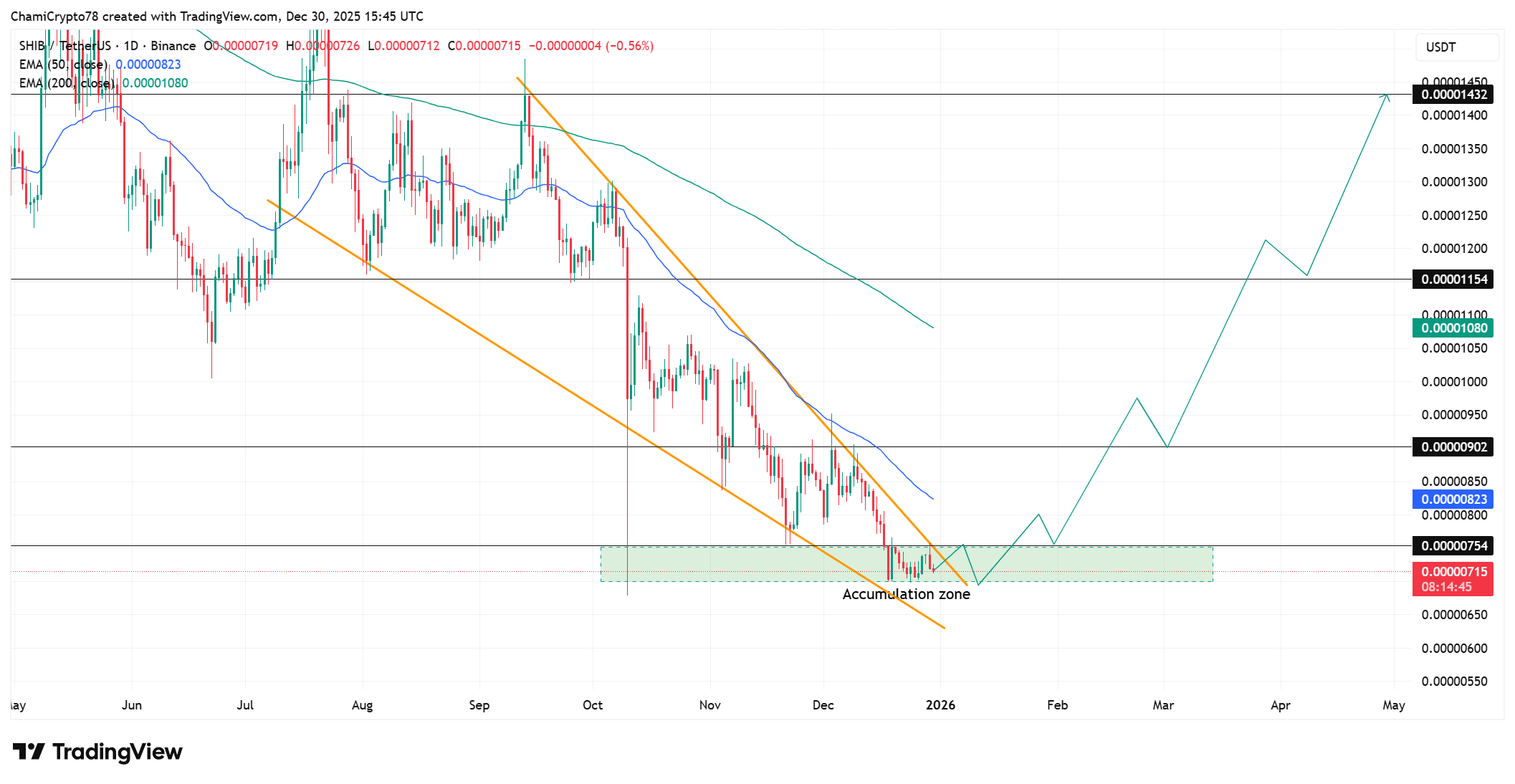 Shiba Inu Price analysis