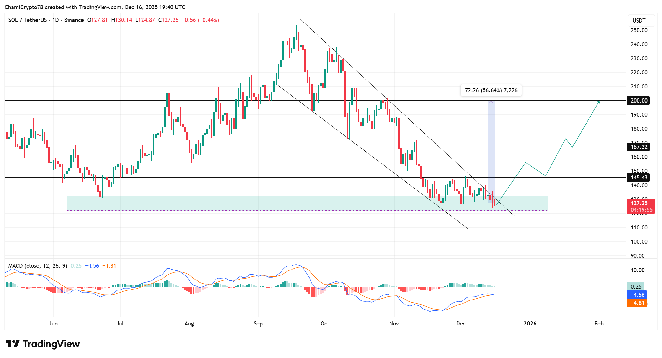 Solana price action analysis