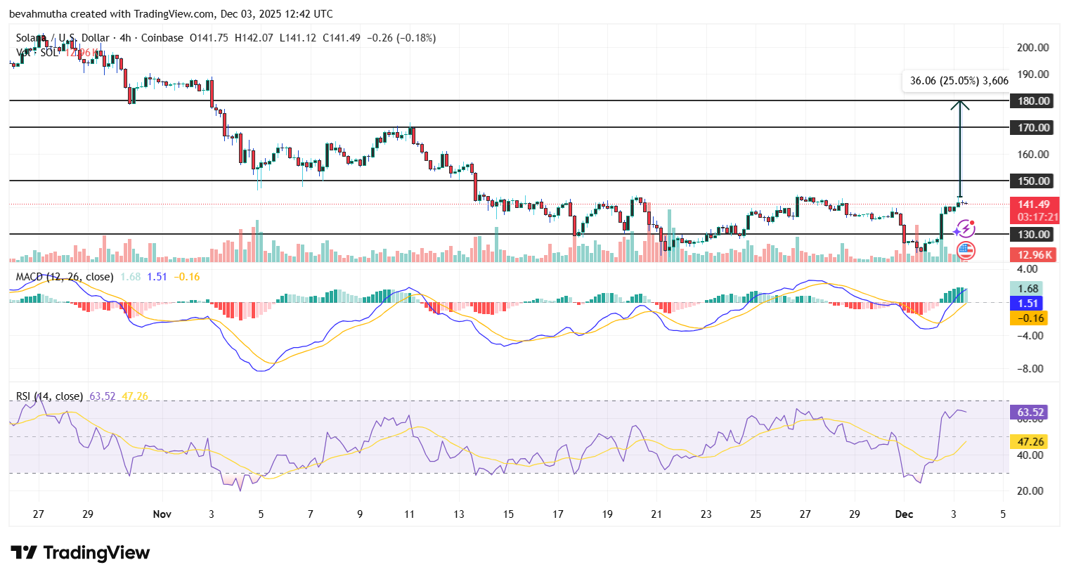 Solana Price Poised for 25% Rally as ETF Inflows Surge Past $650M