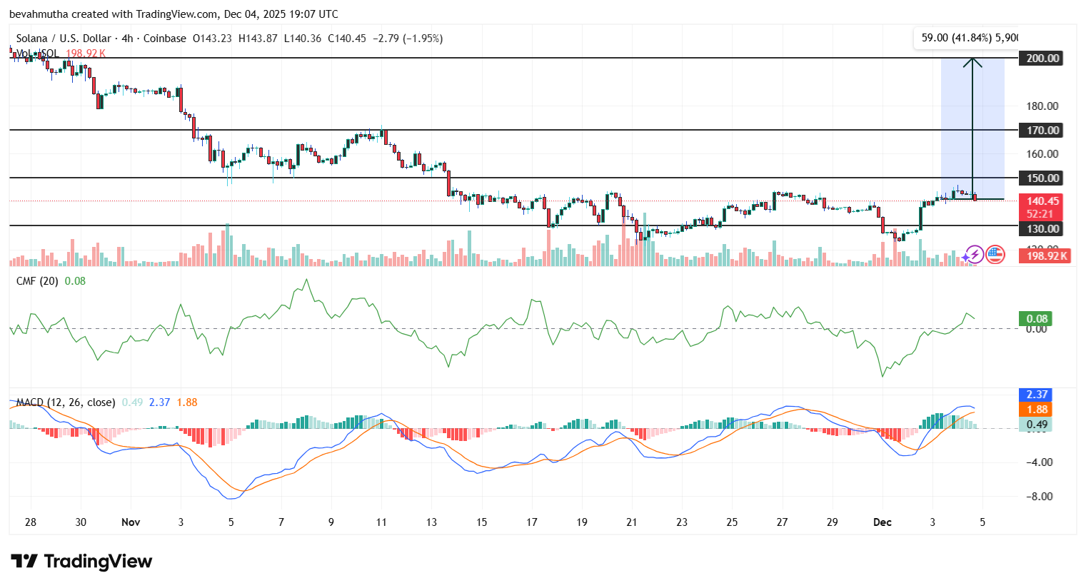 Can Solana Price Bounce Back to $200 by End of 2025?