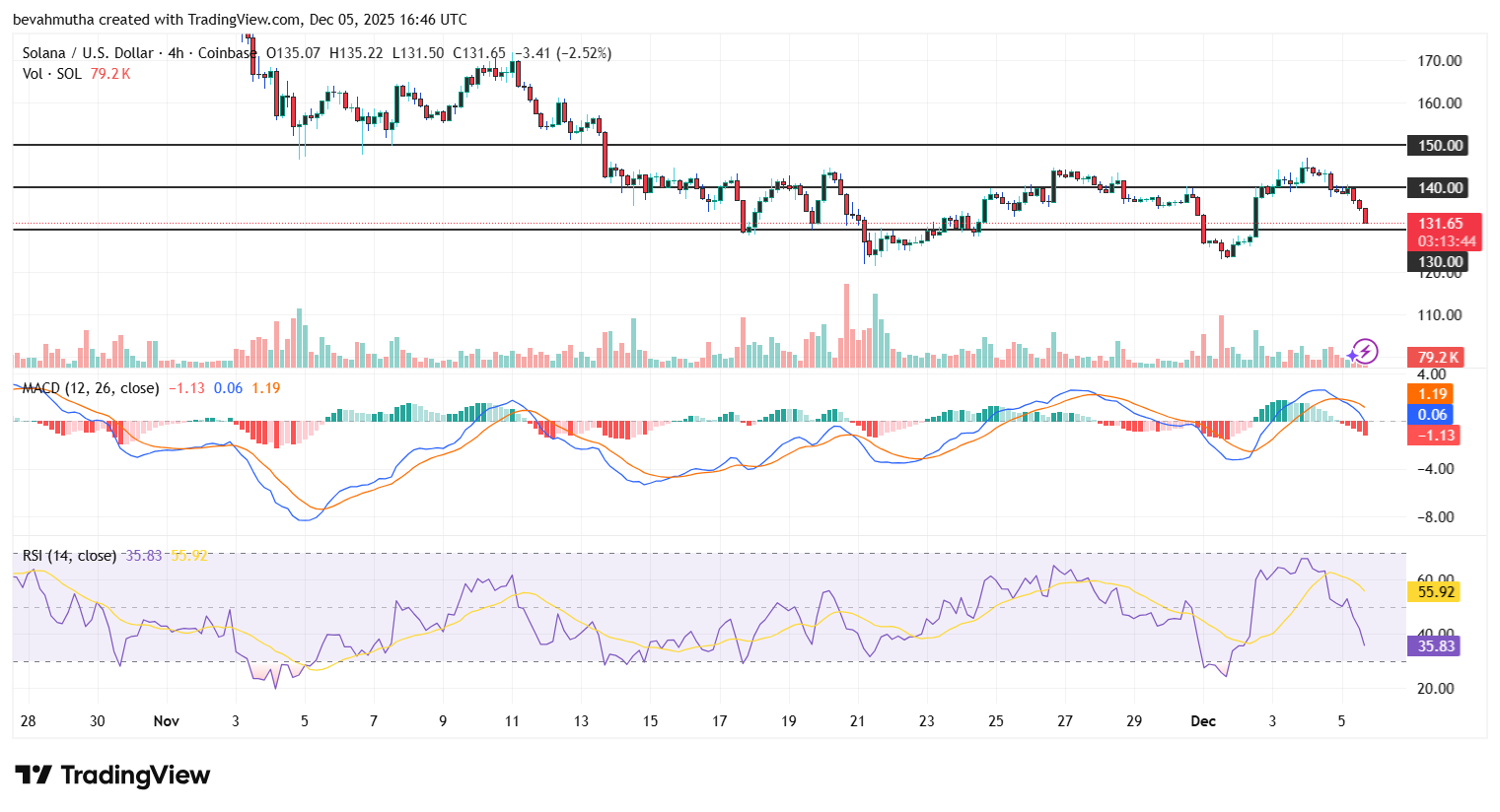 Solana Price Outlook: Reversal at Key Support Could Lead to $150 Target