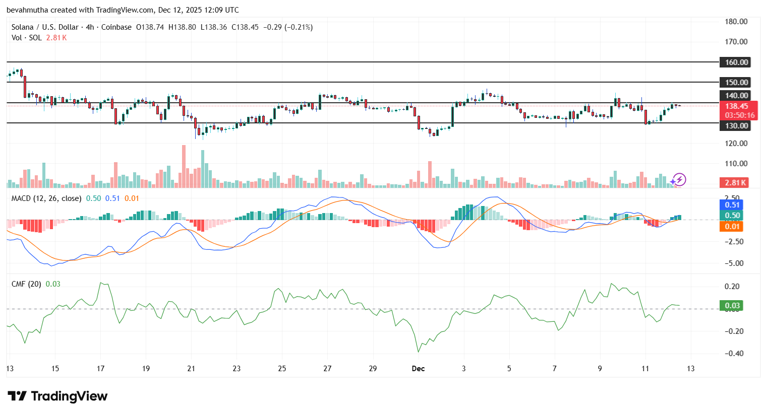Is Solana Price Poised for a +50% Bullish Rally? Here's What to Expect