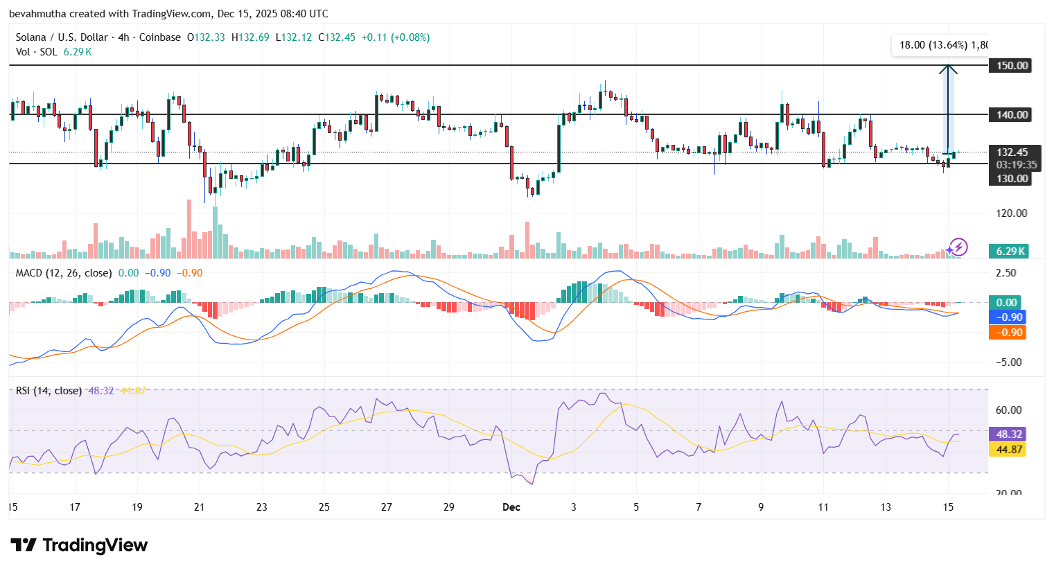 Bitwise SOL ETF Records 33 Days of Nonstop Inflows – Is Solana Price Recovery to $150 Possible?