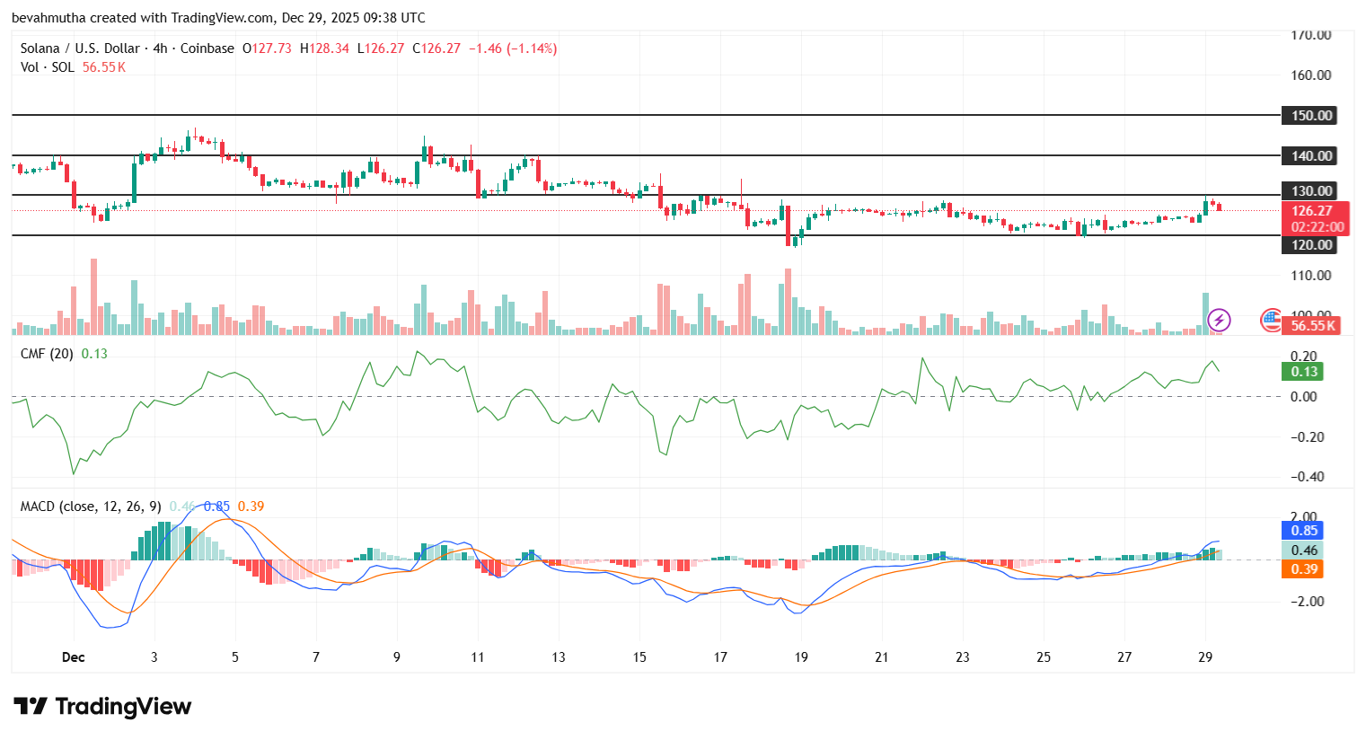 Solana Price Prediction: How High Could SOL Go in January 2026?
