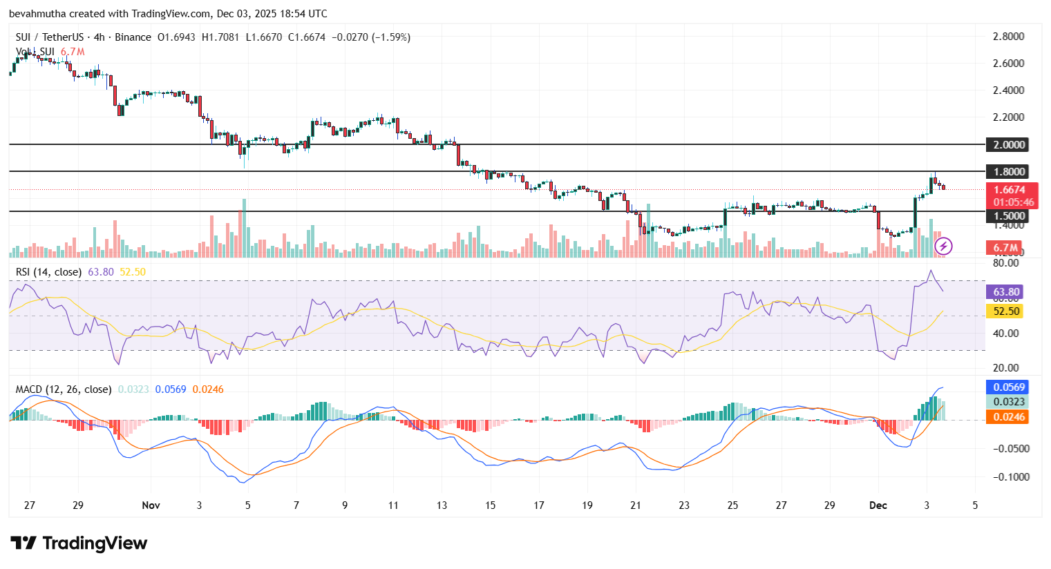 Sui Price Surges 10% As Vanguard Group Adds SUI to Bitwise 10 Crypto Index
