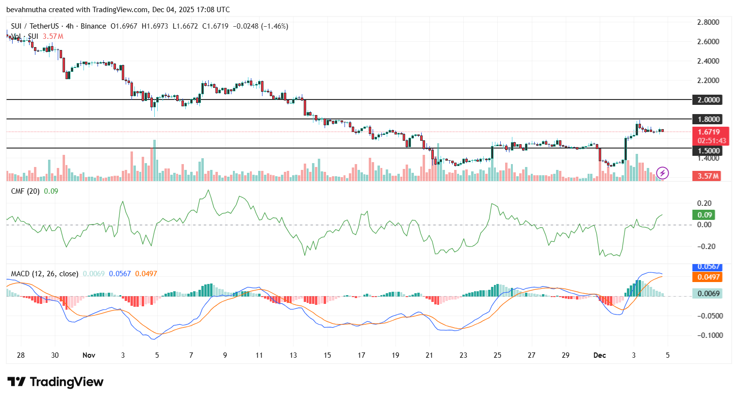 Sui Price Eyes $2+ as SEC Approves First 2X Leveraged SUI ETF 