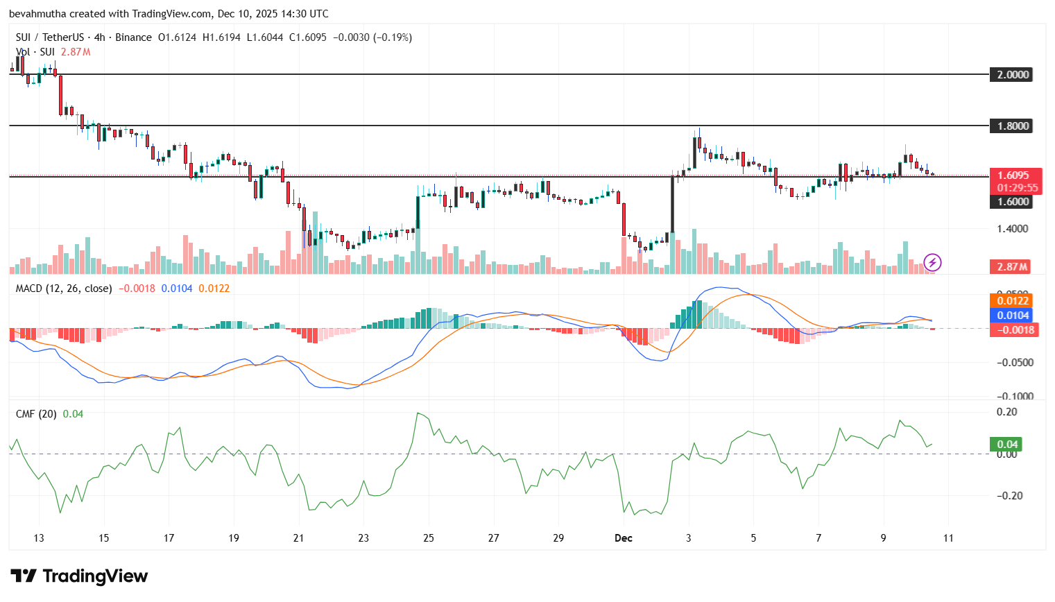 Sui Price Breaks Out of Falling Wedge: Is $2 Next Target?