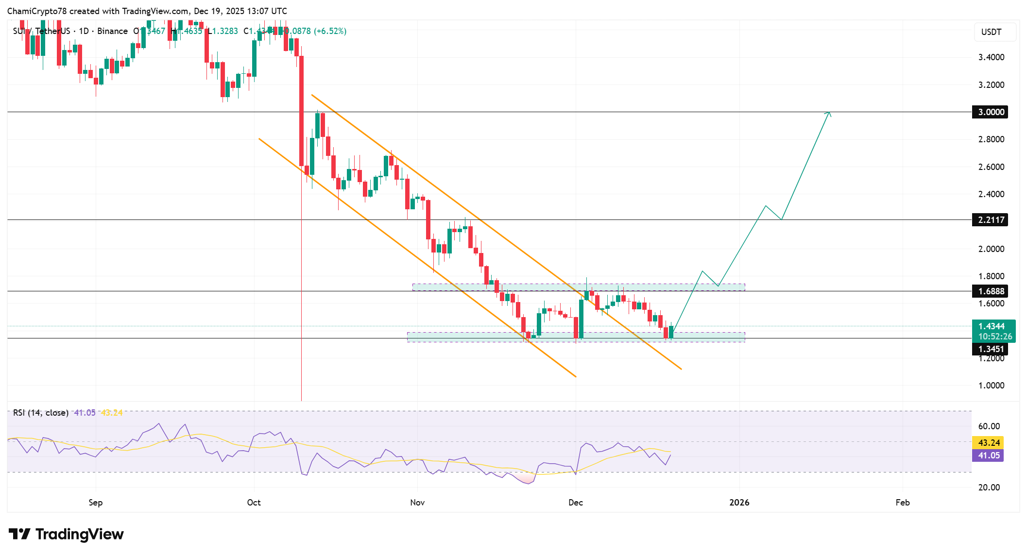 SUI price action analysis