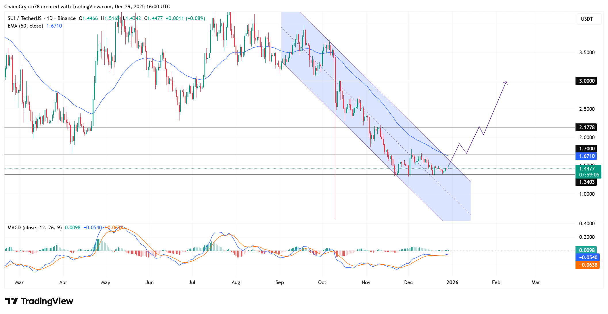 SUI price action analysis