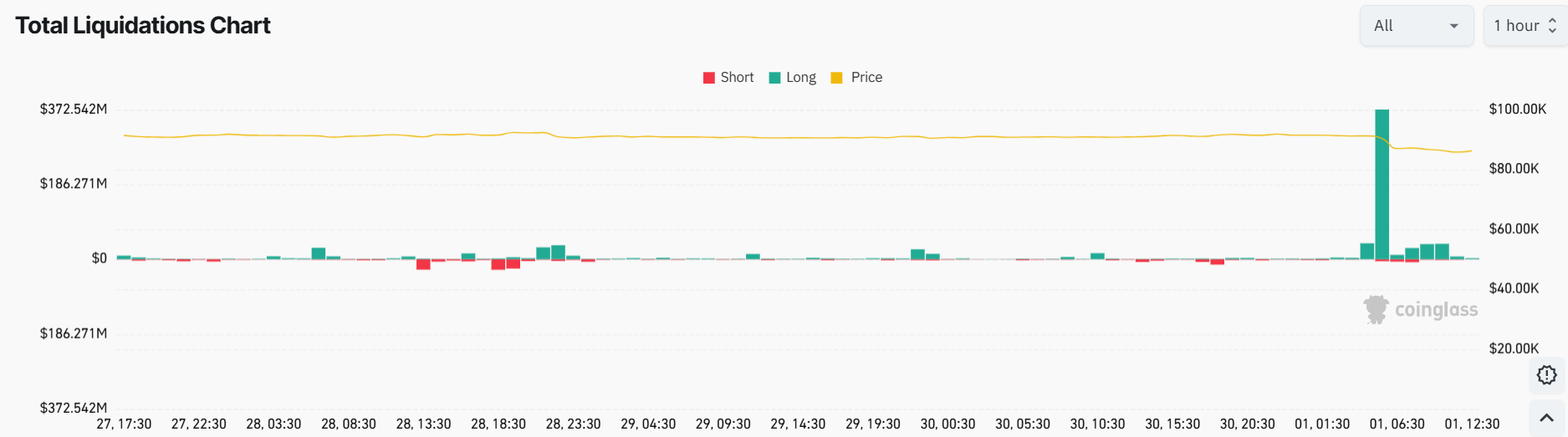 Crypto Market Liquidations in 1-Hour Timeframe