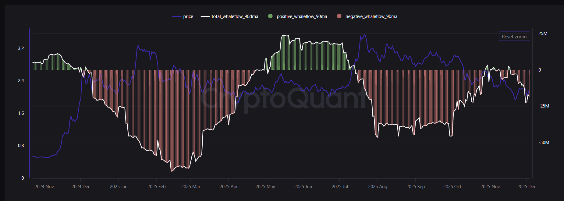 XRP Whale Flow 30DMA