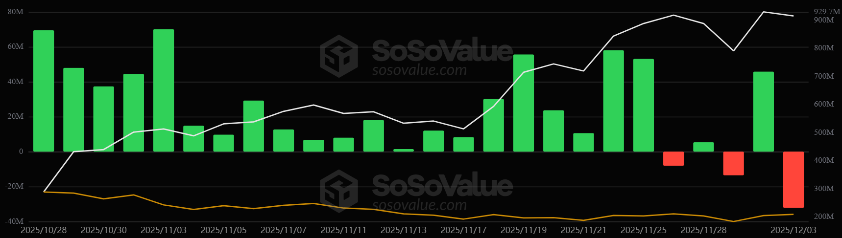 Solana ETFs Outflow