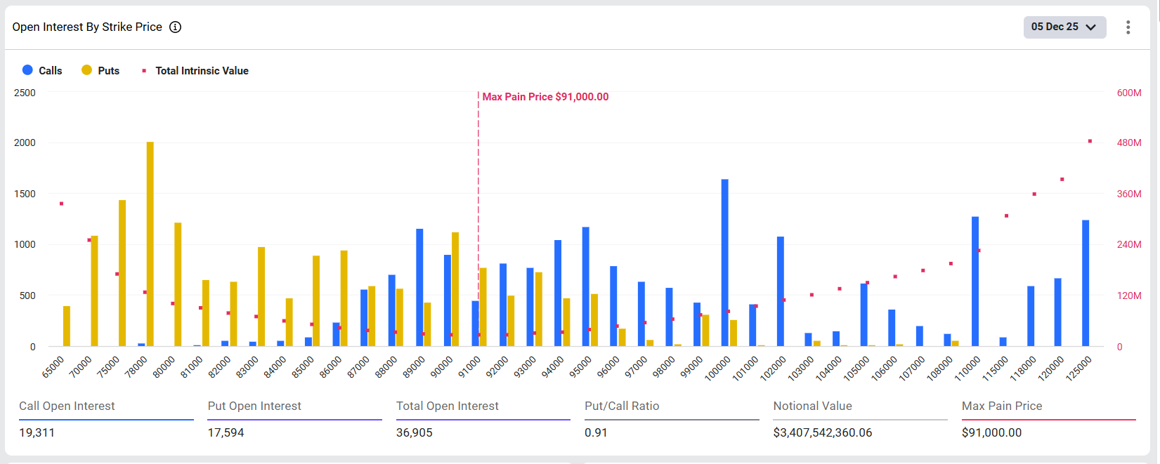 Bitcoin, ETH, XRP, SOL’s Max Pain Price as Over $4B Options to Expire