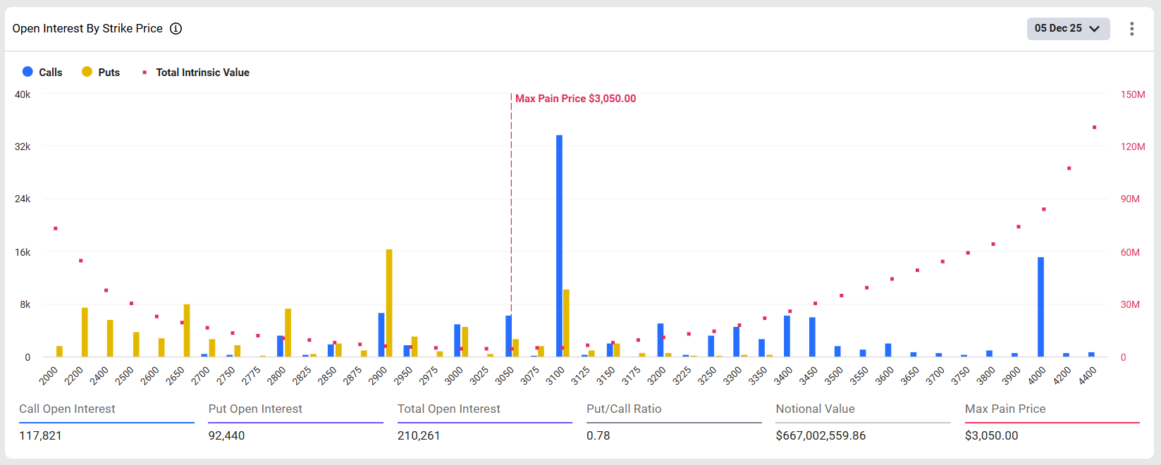 Ethereum Options Open Interest