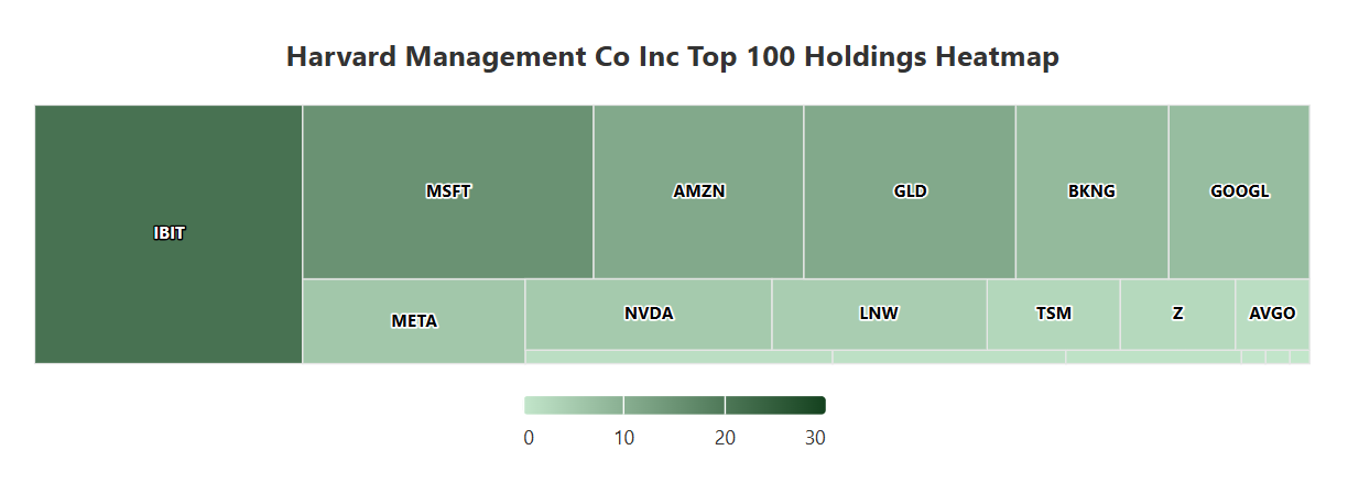 Harvard Management Co Inc Top Holdings Heatmap