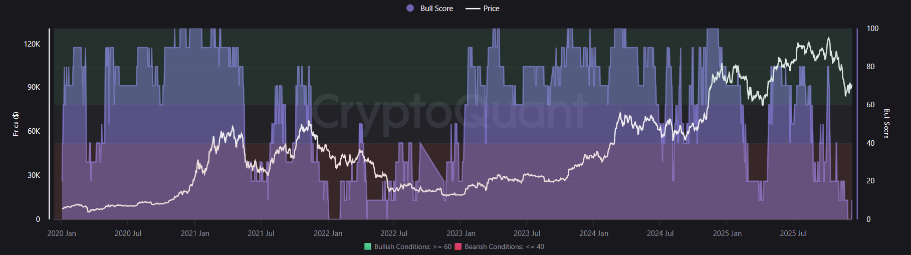 Bitcoin Bull Score Index,