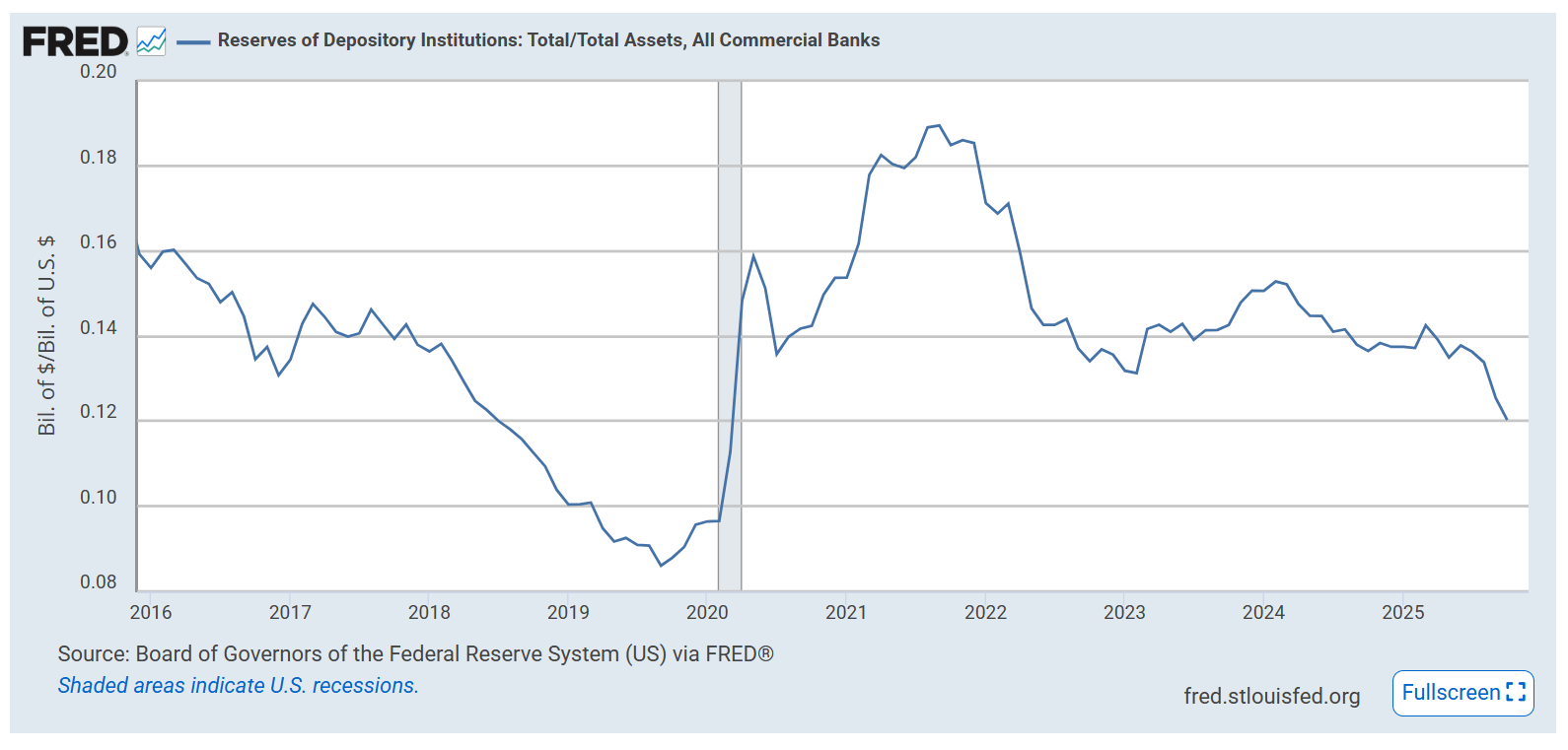 Reserves of Depository Institutions: Total/Total Assets, All Commercial Banks