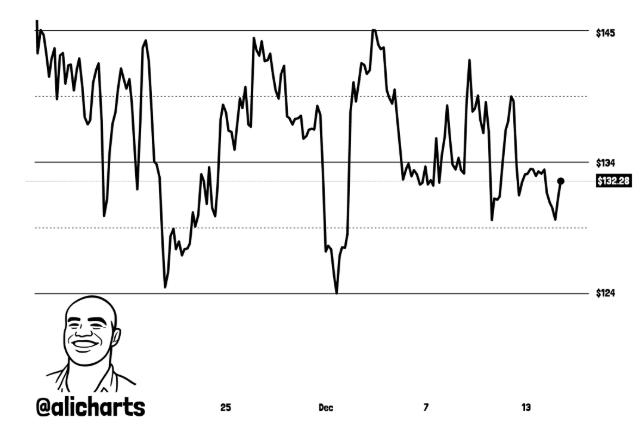 Solana 4-Hour Price Chart