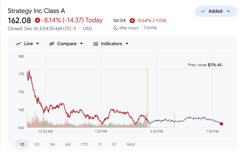 Strategy’s mNAV Slips to Lowest Ever as MSTR Stock Falls 8%, Will Michael Saylor Sell Bitcoin?