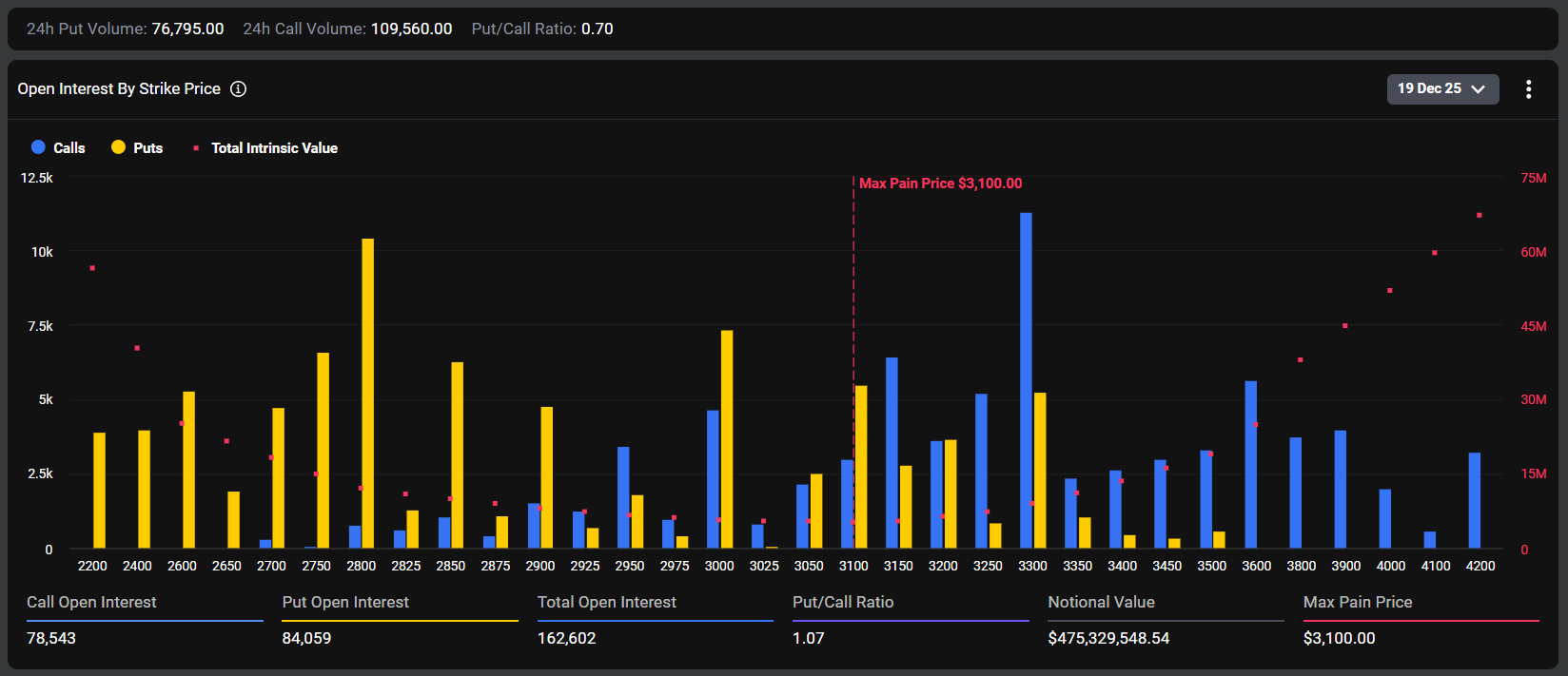 ETH Options Open Interest