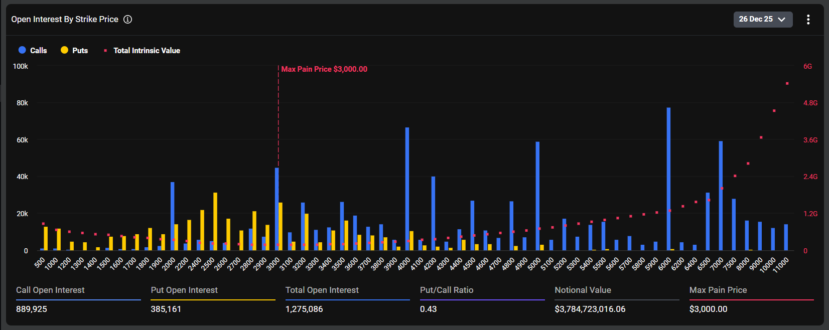 Ethereum Options Open Interest