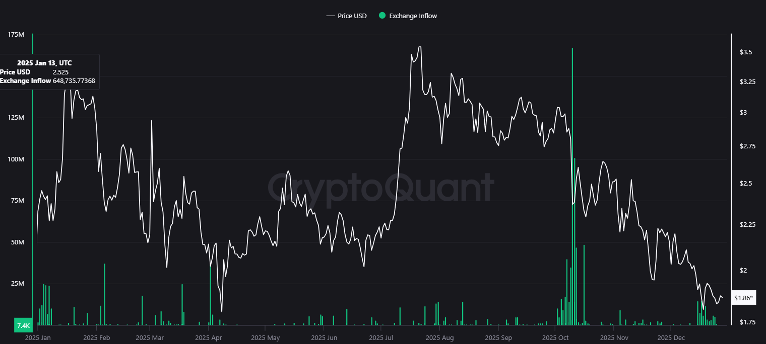 XRP Exchange Inflow on Upbit