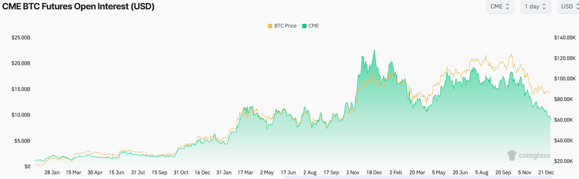 CME Futures Bitcoin Open Interest