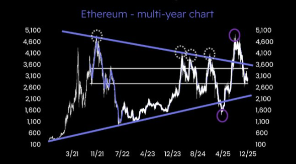 Ethereum Price in Multi-Year Symmetrical Triangle Pattern