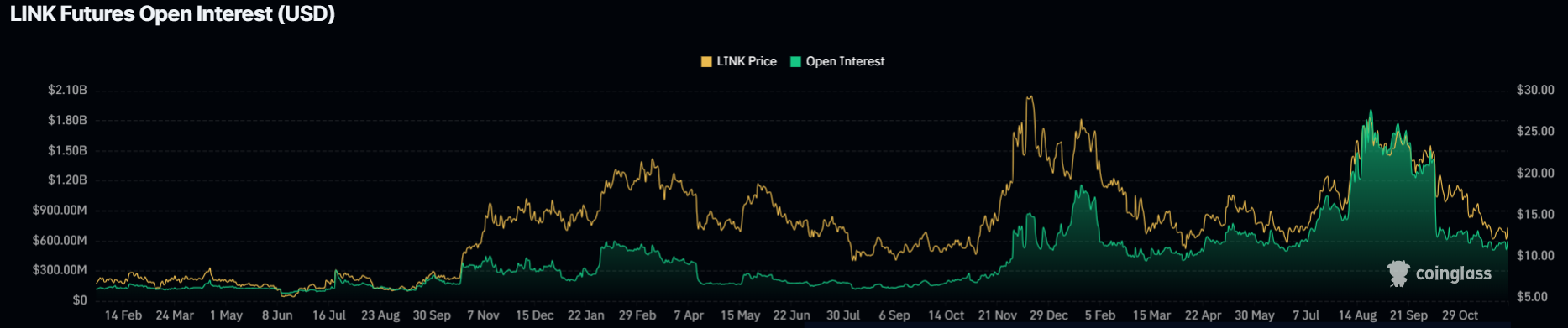 Chainlink Price Surges 20%: What’s Driving Massive Upswing?