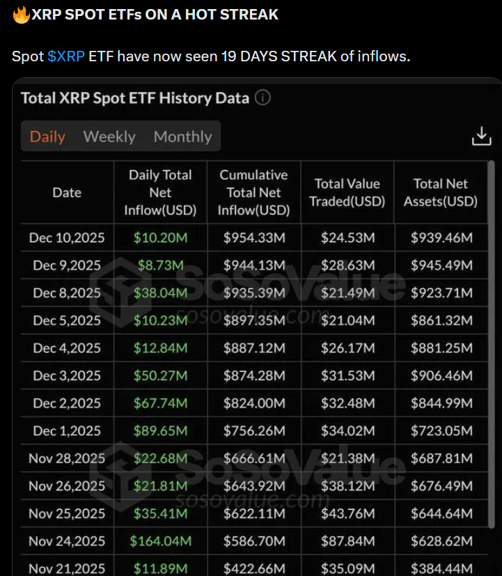 XRP Price Target $3 as Spot ETFs Continue to See Inflows