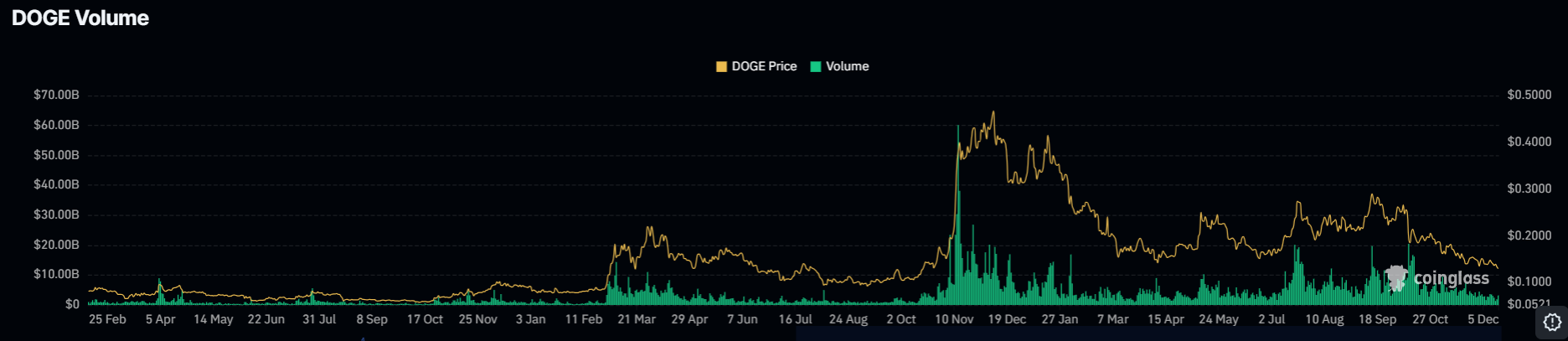 Here’s How Dogecoin Price Could Rise After Crossing $0.20