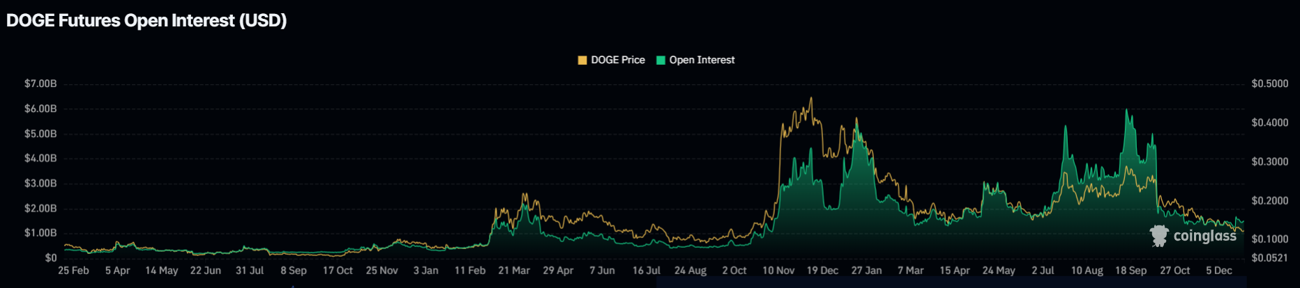 Is $1 Dogecoin Price Technically Possible in 2026?