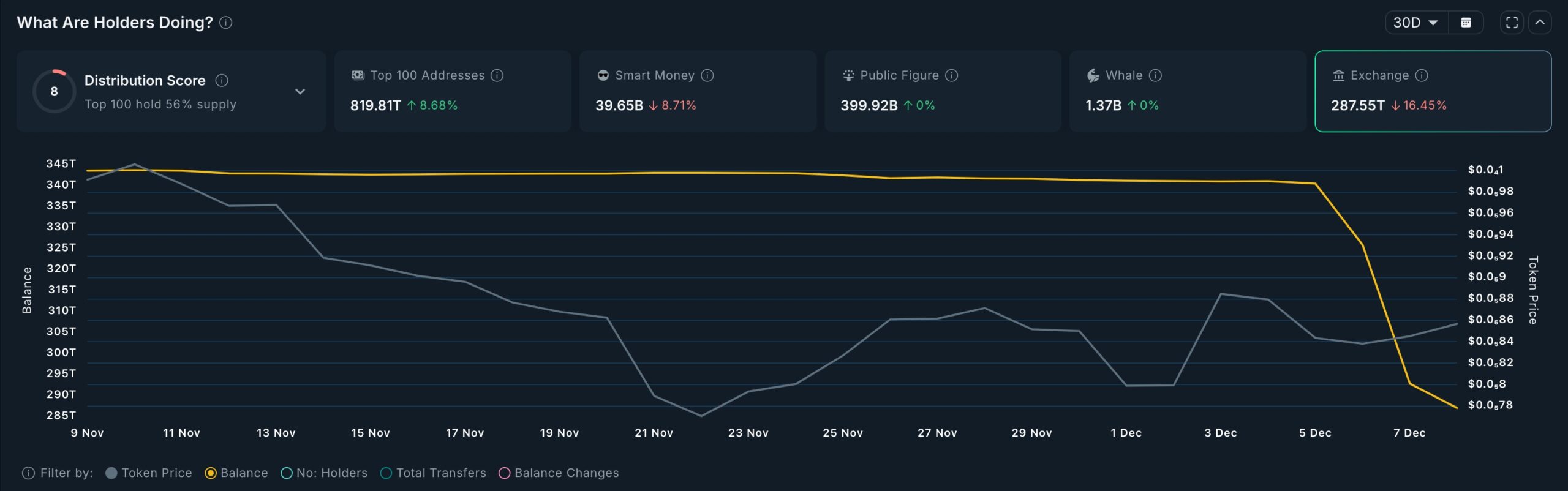 Shiba Inu Exchange Balance