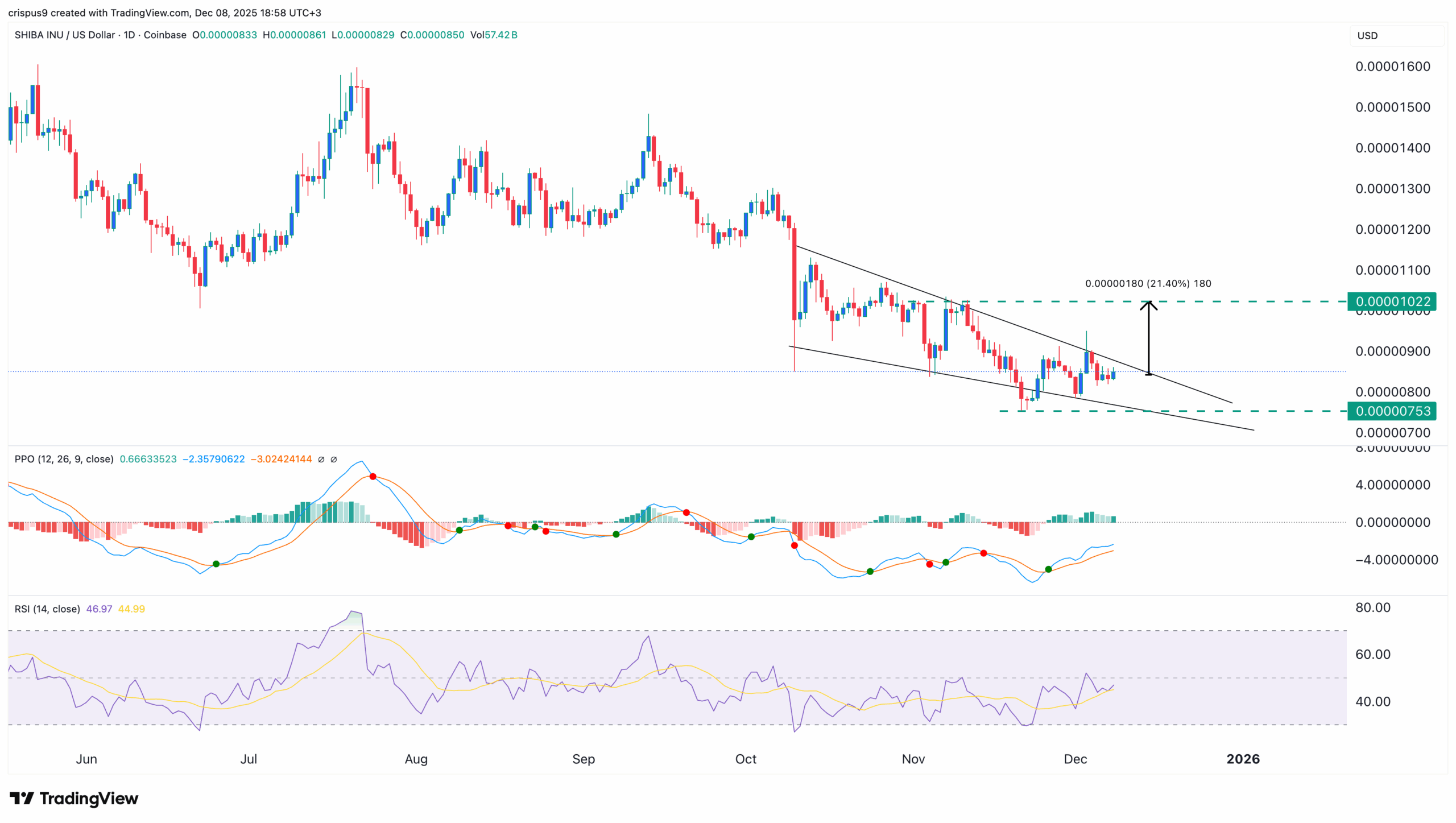 Shiba Inu Price chart