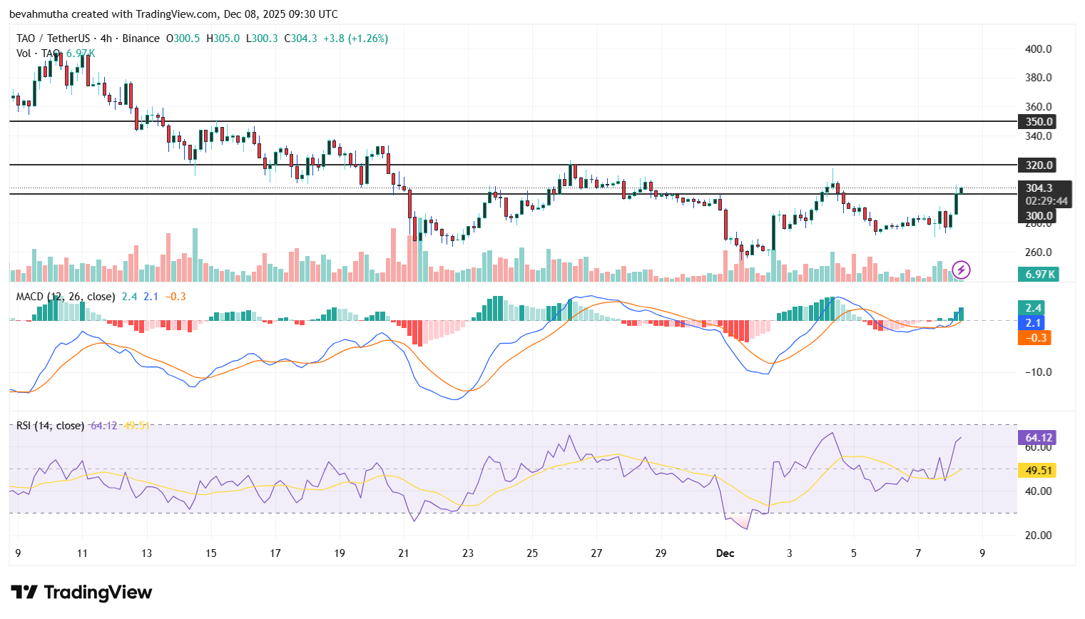 Bittensor Price Breaks Above $300, Eyeing a 50% Surge Ahead of Halving