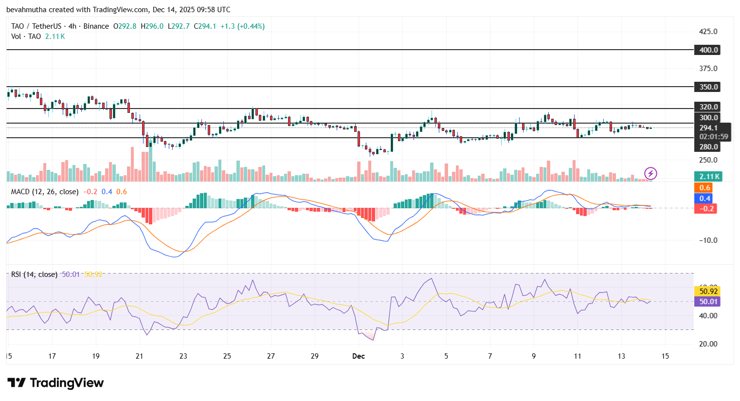 Will Bittensor Price Break Above $400 After First TAO Halving Tomorrow?