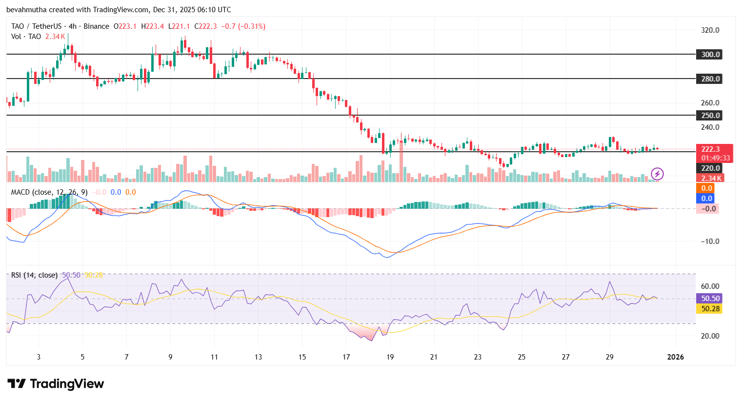 Grayscale Files for First U.S. Bittensor ETF: Will TAO Price Rally to $300 in January?