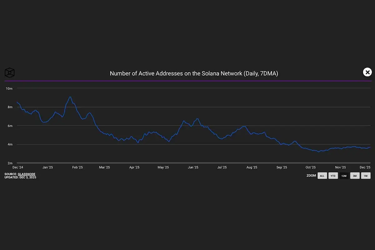 Number of Active Addresses on Solana Network