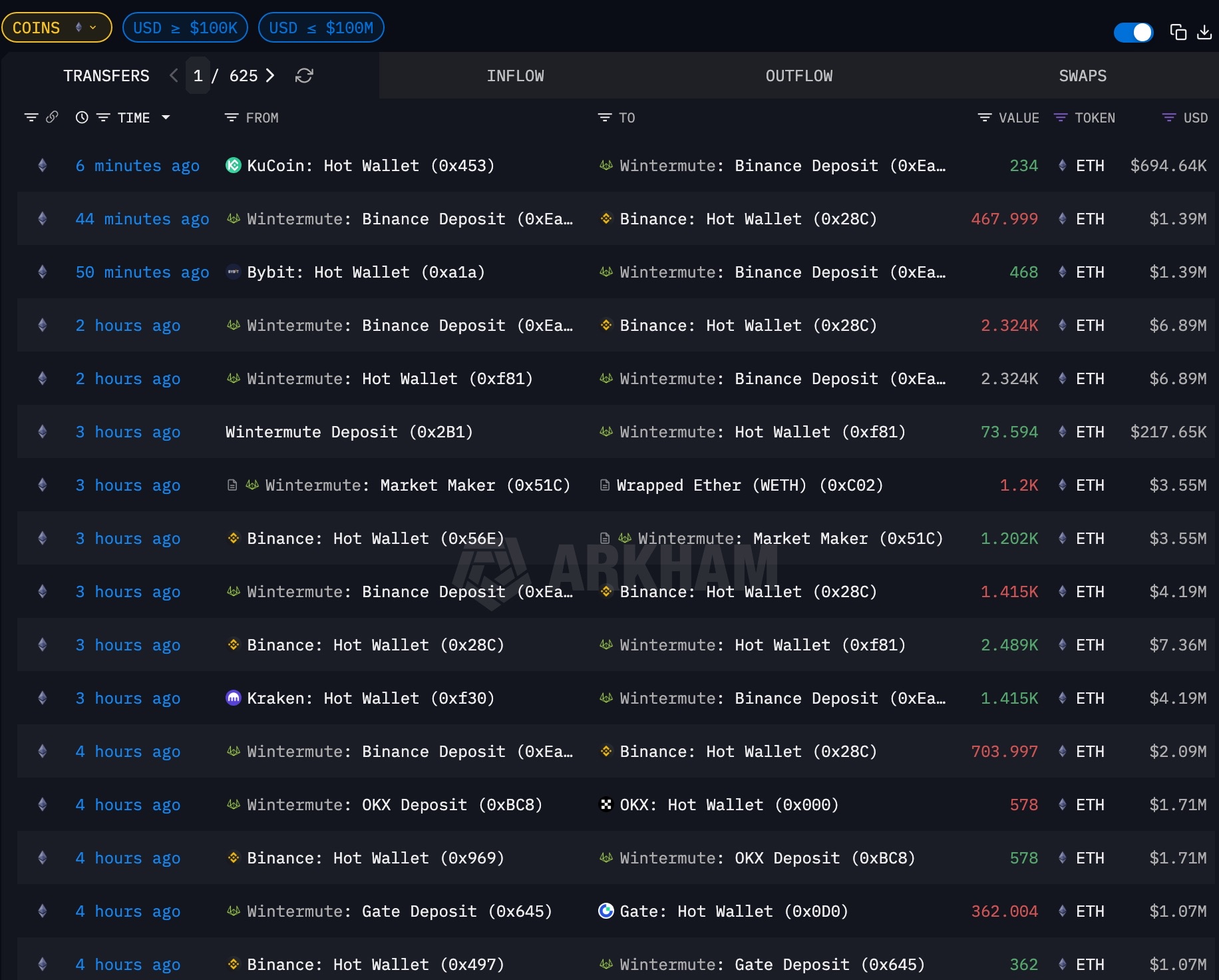 Wintermute Ethereum Transactions 2