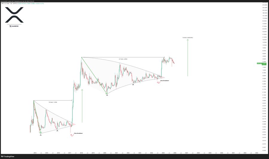 XRP price action analysis