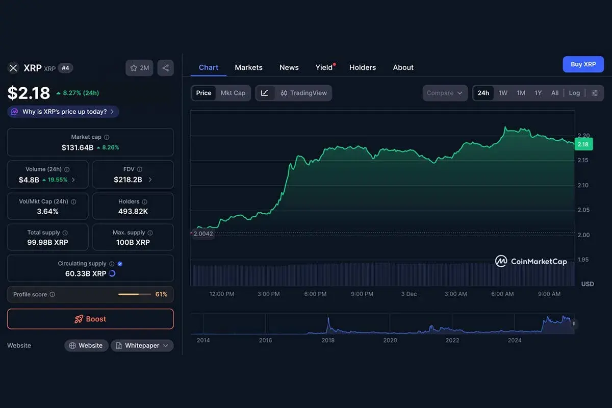 xrp chart from CoinMarketCap