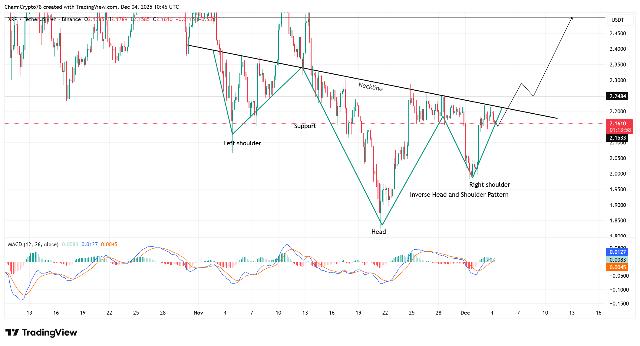 XRP price action analysis
