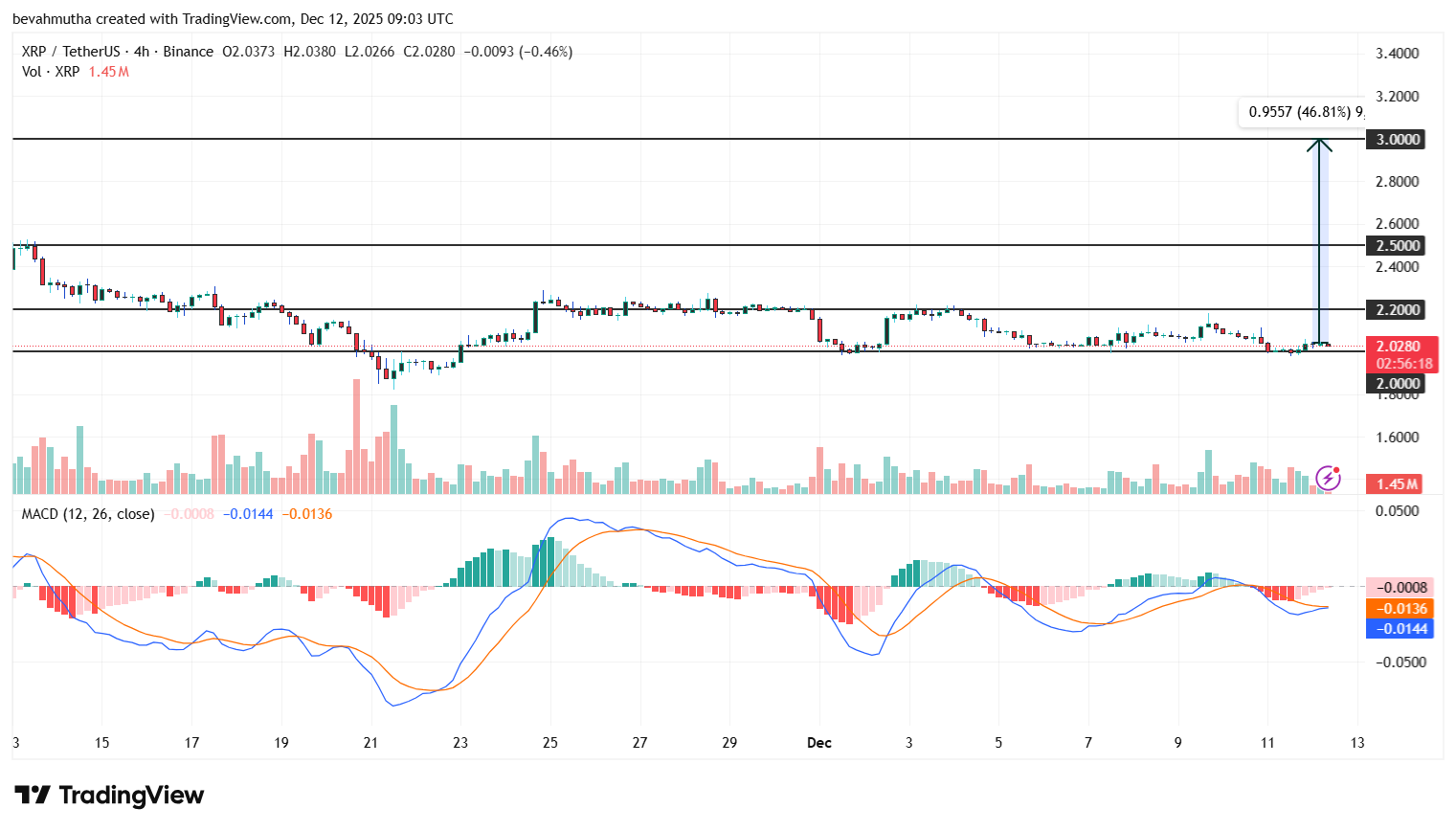 XRP Price Target $3 as Spot ETFs Continue to See Inflows
