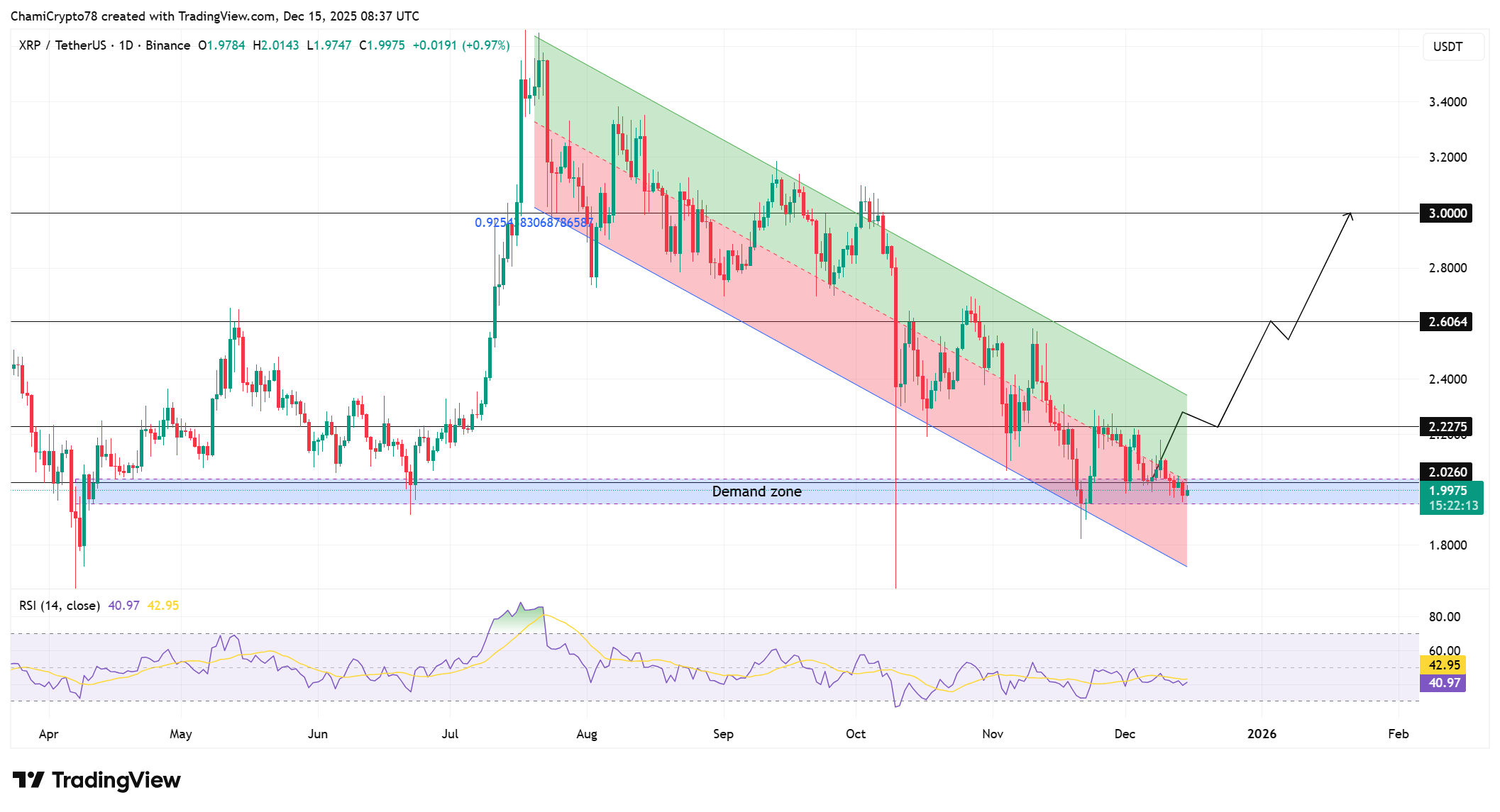 XRP Price Action Analysis