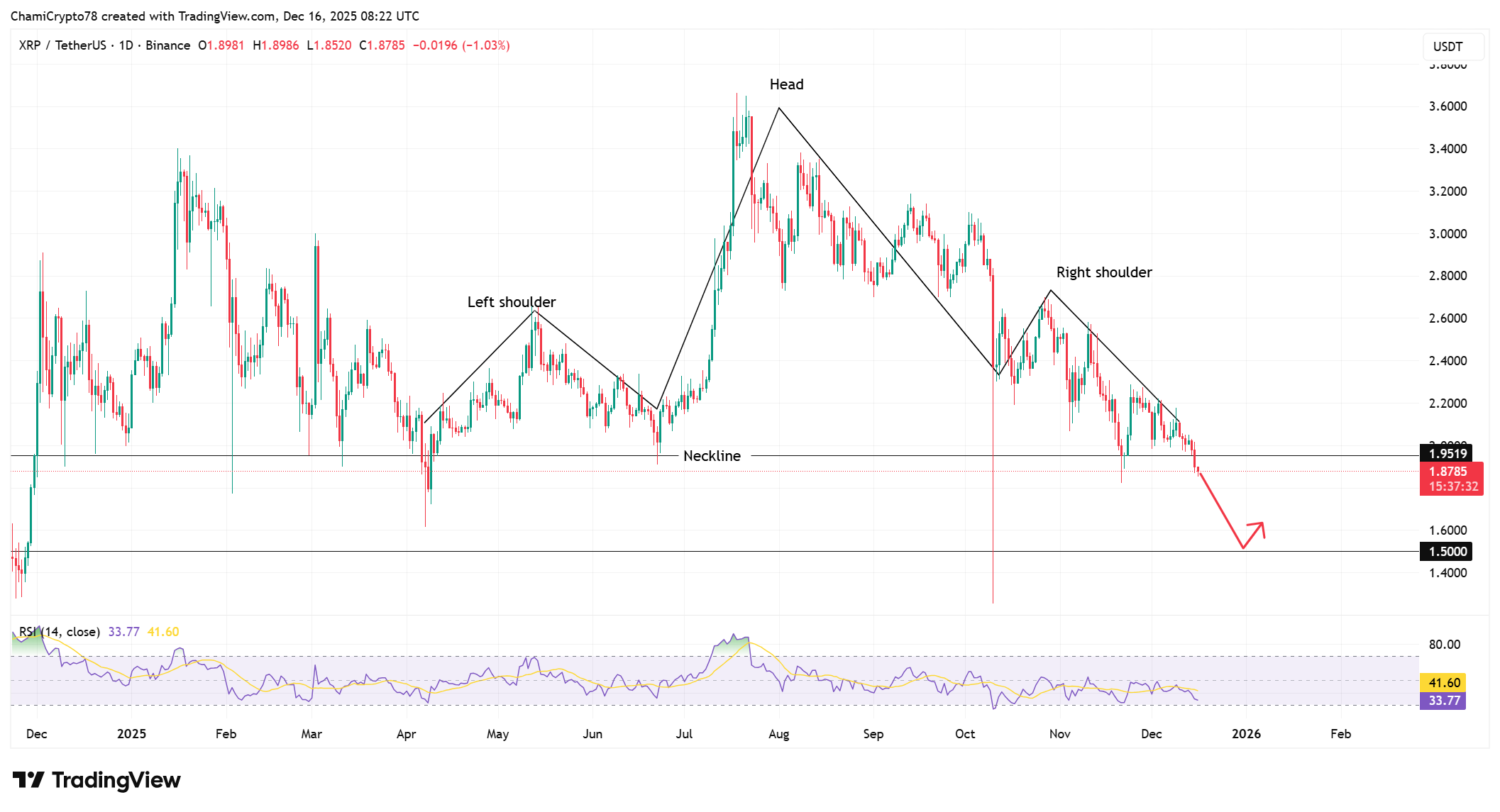 XRP price action analysis