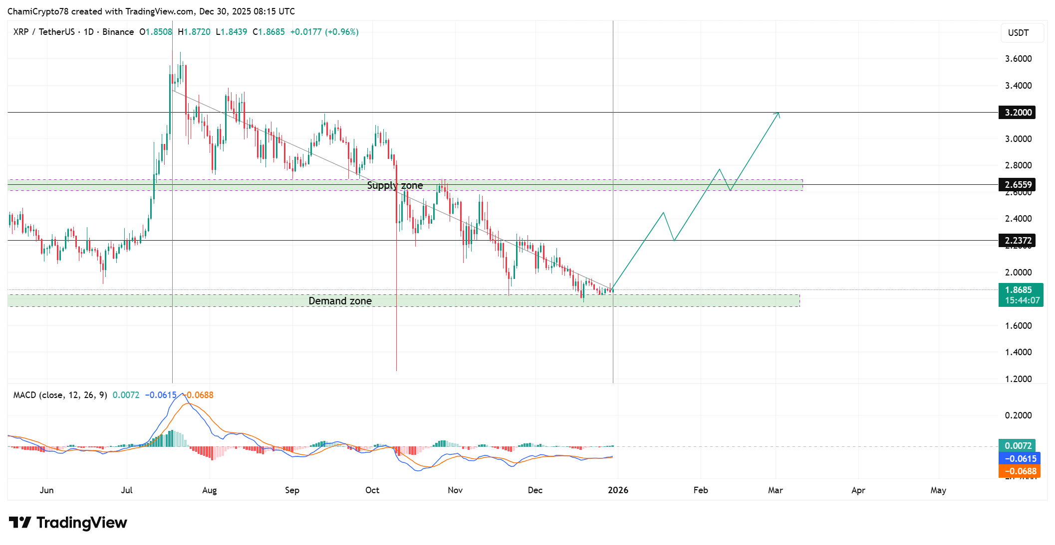 XRP price action analysis