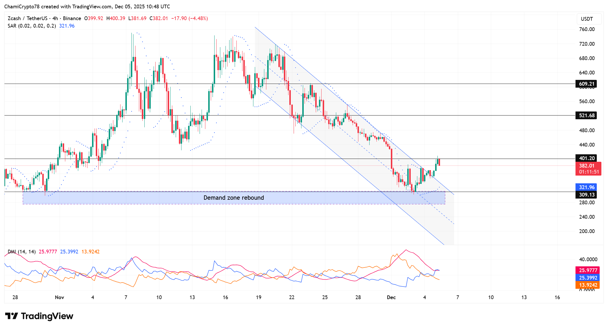 Zcash price action analysis 